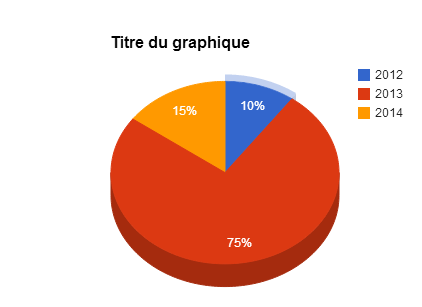 exemple de schema avec Google Chart